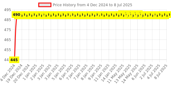 moglix.com Glassco 100ml 14/23 Glass Boro 3.3 Round Bottom Flask with Three Angular Neck, 060.202.03A glassco Price History Graph from 4 Dec 2024 to 8 Jul 2025
