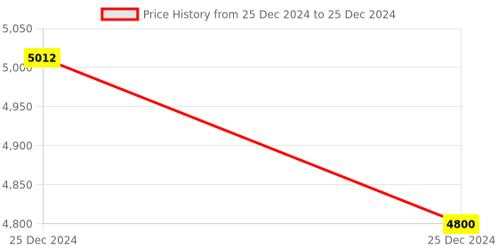 moglix.com Glassco 100ml 14/23 Glass Boro 3.3 Round Bottom Flask with Three Angular Neck, 060.202.03A (Pack of 5) glassco Price History Graph from 25 Dec 2024 to 25 Dec 2024