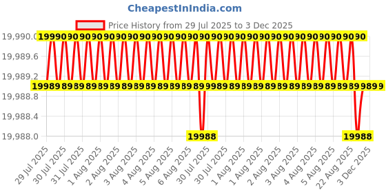 moglix.com Glassco 100ml 150W Heating Mantle Combined Unit, 2000.DNEU.01 glassco Price History Graph from 29 Jul 2025 to 3 Dec 2025
