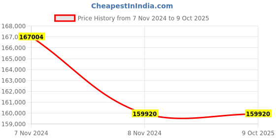 moglix.com Glassco 100ml 150W Heating Mantle Combined Unit, 2000.DNEU.01 (Pack of 5) glassco Price History Graph from 7 Nov 2024 to 8 Oct 2025