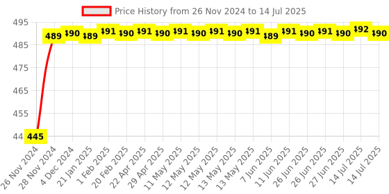 moglix.com Glassco 100ml 19/26 Glass Boro 3.3 Round Bottom Flask with Three Angular Neck, 060.202.03 glassco Price History Graph from 26 Nov 2024 to 14 Jul 2025