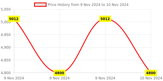 moglix.com Glassco 100ml 19/26 Glass Boro 3.3 Round Bottom Flask with Three Angular Neck, 060.202.03 (Pack of 5) glassco Price History Graph from 9 Nov 2024 to 10 Nov 2024
