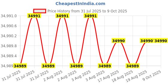 moglix.com Glassco 100ml 510W Heating Mantle Combined Unit With Stirrer, 2500.DNEU.01 glassco Price History Graph from 31 Jul 2025 to 9 Oct 2025
