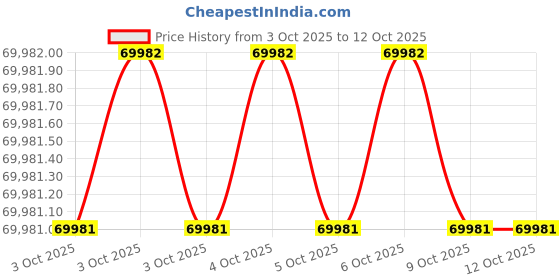 moglix.com Glassco 100ml 510W Heating Mantle Combined Unit With Stirrer, 2500.DNEU.01 (Pack of 2) glassco Price History Graph from 3 Oct 2025 to 12 Oct 2025