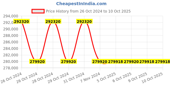 moglix.com Glassco 100ml 510W Heating Mantle Combined Unit With Stirrer, 2500.DNEU.01 (Pack of 5) glassco Price History Graph from 26 Oct 2024 to 9 Oct 2025