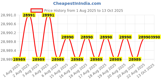 moglix.com Glassco 100ml 950W Heating Mantle Combined Unit, 2000.DNEU.04 glassco Price History Graph from 1 Aug 2025 to 12 Oct 2025
