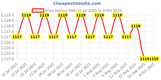 moglix.com Glassco 100ml A Class Amber Glass Volumetric Flask, QRL.130.520.06A glassco Price History Graph from 21 Jul 2025 to 9 Oct 2025