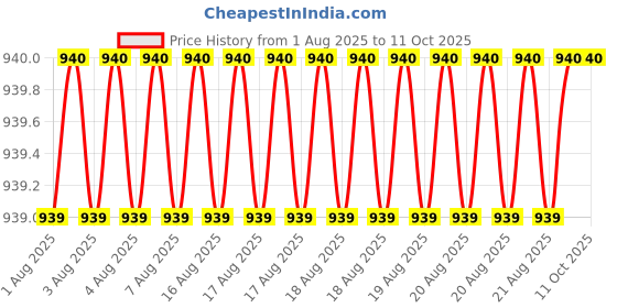 moglix.com Glassco 100ml A Class Amber Glass Volumetric Flask, QRL.130.576.06A glassco Price History Graph from 1 Aug 2025 to 9 Oct 2025