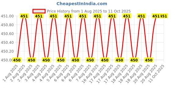 moglix.com Glassco 100ml A Class Transparent Glass Volumetric Flask 133.502.03 glassco Price History Graph from 1 Aug 2025 to 11 Oct 2025