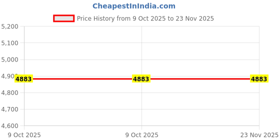 moglix.com Glassco 100ml Boro 3.3 Glass 1 Mark Volumetric Pipette, 122.522.08 (Pack of 2) glassco Price History Graph from 9 Oct 2025 to 23 Nov 2025