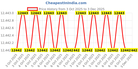 moglix.com Glassco 100ml Boro 3.3 Glass 1 Mark Volumetric Pipette, 123.520.08 (Pack of 2) glassco Price History Graph from 3 Oct 2025 to 3 Dec 2025