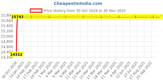 moglix.com Glassco 100ml Boro 3.3 Glass Automatic Amber Zero Burette with 2000ml Bottle &a; PTFE Stopcock, 122.523.04AB glassco Price History Graph from 30 Oct 2024 to 30 Nov 2025