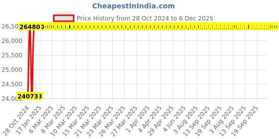 moglix.com Glassco 100ml Boro 3.3 Glass Automatic Zero Amber Burette with 2000ml Bottle &a; Boroflow Stopcock, 120.523.04A glassco Price History Graph from 28 Oct 2024 to 6 Dec 2025