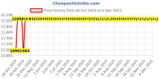 moglix.com Glassco 100ml Boro 3.3 Glass Automatic Zero Burette with 2000ml Bottle &a; Boroflow Stopcock, 120.523.04 glassco Price History Graph from 28 Oct 2024 to 5 Dec 2025