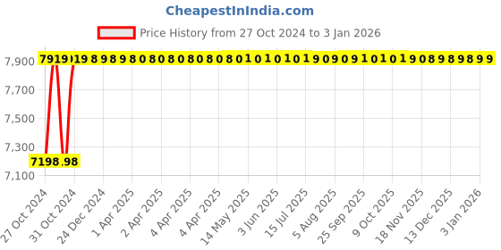 moglix.com Glassco 100ml Boro 3.3 Glass Automatic Zero Burette with 2000ml Bottle &a; Glass Stopcock, 121.522.04 glassco Price History Graph from 27 Oct 2024 to 3 Jan 2026
