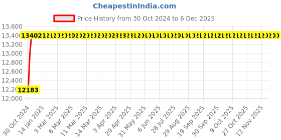 moglix.com Glassco 100ml Boro 3.3 Glass Automatic Zero Burette with 2000ml Bottle &a; PTFE Stopcock, 122.523.04 glassco Price History Graph from 30 Oct 2024 to 5 Dec 2025
