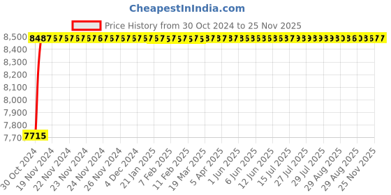 moglix.com Glassco 100ml Boro 3.3 Glass Automatic Zero Burette with 2000ml Bottle &a; PTFE Stopcock, 122.523.04B glassco Price History Graph from 30 Oct 2024 to 25 Nov 2025