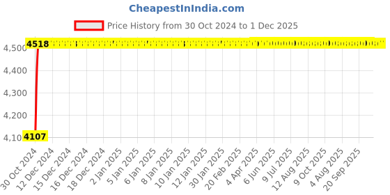 moglix.com Glassco 100ml Boro 3.3 Glass Burette with PTFE Key Stopcock, 115.451.04 glassco Price History Graph from 30 Oct 2024 to 1 Dec 2025