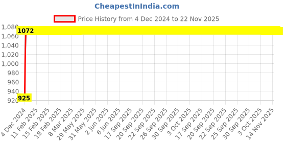 moglix.com Glassco 100ml Boro 3.3 Glass Cylindrical Dropping Funnel with Glass Stopcock, 154.204.03 glassco Price History Graph from 4 Dec 2024 to 22 Nov 2025
