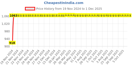 moglix.com Glassco 100ml Boro 3.3 Glass Cylindrical Dropping Funnel with Needle Valve Stopcock, 156.204.03 glassco Price History Graph from 19 Nov 2024 to 1 Dec 2025
