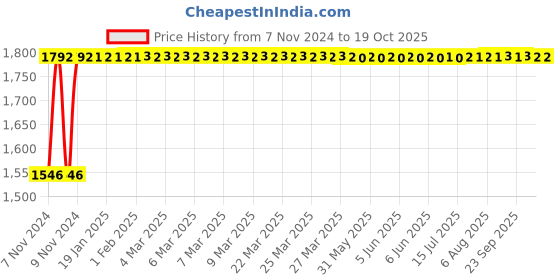 moglix.com Glassco 100ml Boro 3.3 Glass Cylindrical Dropping Funnel with PTFE Stopcock, 158.204.03 glassco Price History Graph from 7 Nov 2024 to 18 Oct 2025