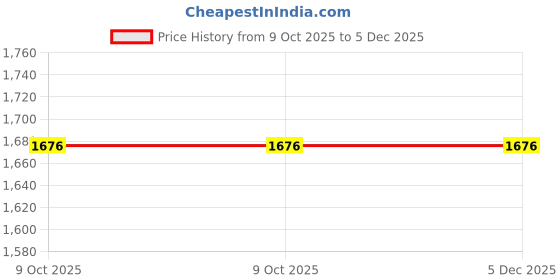 moglix.com Glassco 100ml Boro 3.3 Glass Cylindrical Separating Funnel with Needle Valve Stopcock, 166.202.03A (Pack of 2) glassco Price History Graph from 9 Oct 2025 to 4 Dec 2025