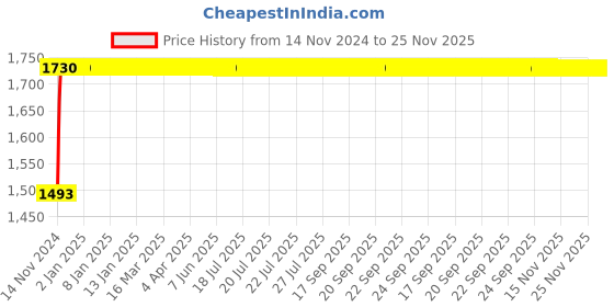 moglix.com Glassco 100ml Boro 3.3 Glass Cylindrical Separating Funnel with PTFE Stopcock, 167.202.03 glassco Price History Graph from 14 Nov 2024 to 25 Nov 2025