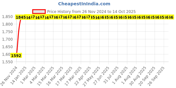 moglix.com Glassco 100ml Boro 3.3 Glass Cylindrical Separating Funnel with PTFE Stopcock, 167.202.03A glassco Price History Graph from 26 Nov 2024 to 13 Oct 2025