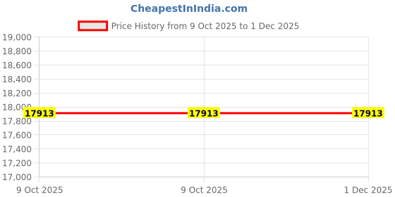 moglix.com Glassco 100ml Boro 3.3 Glass Cylindrical Separating Funnel with PTFE Stopcock, 167.202.03A (Pack of 5) glassco Price History Graph from 9 Oct 2025 to 30 Nov 2025