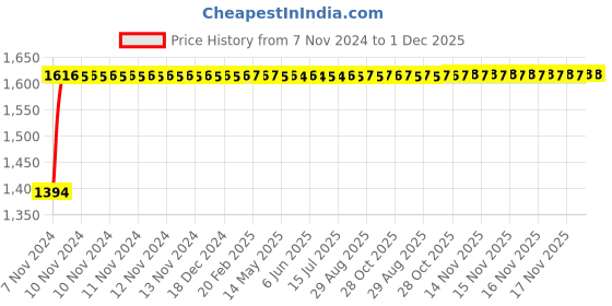 moglix.com Glassco 100ml Boro 3.3 Glass Gilson Dropping Funnel with PTFE Stopcock, 160.202.02 glassco Price History Graph from 7 Nov 2024 to 1 Dec 2025
