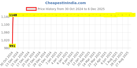 moglix.com Glassco 100ml Boro 3.3 Glass Graduated Cylindrical Dropping Funnel with Glass Stopcock, 165.210.03 glassco Price History Graph from 30 Oct 2024 to 6 Dec 2025