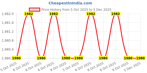 moglix.com Glassco 100ml Boro 3.3 Glass Graduated Cylindrical Dropping Funnel with Glass Stopcock, 165.210.03 (Pack of 2) glassco Price History Graph from 5 Oct 2025 to 5 Dec 2025