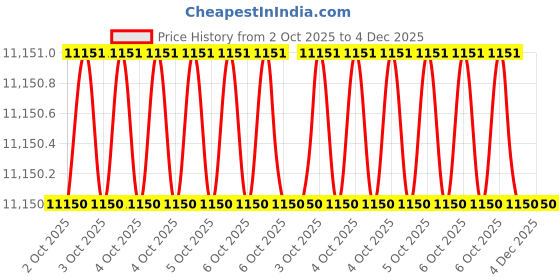 moglix.com Glassco 100ml Boro 3.3 Glass Graduated Cylindrical Dropping Funnel with Glass Stopcock, 165.210.03 (Pack of 5) glassco Price History Graph from 2 Oct 2025 to 4 Dec 2025