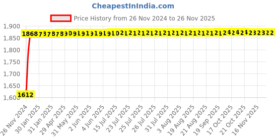 moglix.com Glassco 100ml Boro 3.3 Glass Graduated Cylindrical Dropping Funnel with PTFE Stopcock, 167.210.03 glassco Price History Graph from 26 Nov 2024 to 26 Nov 2025