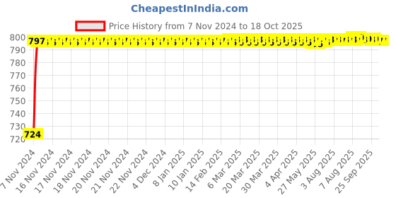 moglix.com Glassco 100ml Boro 3.3 Glass Head for Gas Bottle, 285.202.04 glassco Price History Graph from 7 Nov 2024 to 17 Oct 2025