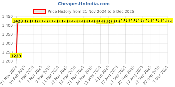 moglix.com Glassco 100ml Boro 3.3 Glass Pear ISO Shape Separating Funnel with Glass Stopcock, 150.202.03 glassco Price History Graph from 21 Nov 2024 to 5 Dec 2025