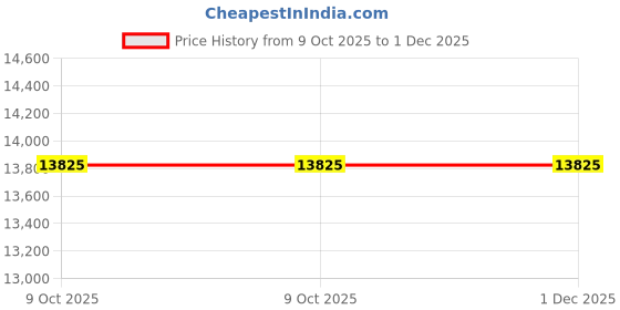 moglix.com Glassco 100ml Boro 3.3 Glass Pear ISO Shape Separating Funnel with Glass Stopcock, 150.202.03 (Pack of 5) glassco Price History Graph from 9 Oct 2025 to 1 Dec 2025