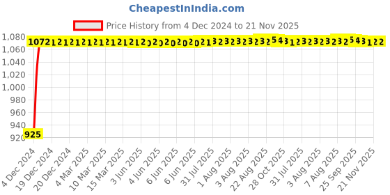 moglix.com Glassco 100ml Boro 3.3 Glass Pear ISO Shape Separating Funnel with Needle Valve Stopcock, 151.202.03 glassco Price History Graph from 4 Dec 2024 to 20 Nov 2025