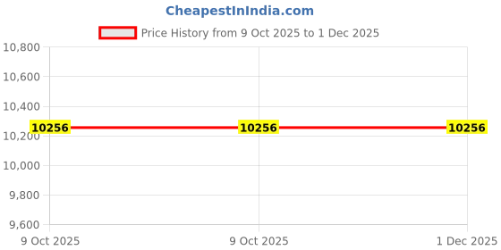 moglix.com Glassco 100ml Boro 3.3 Glass Pear Shape Separating Funnel with Glass Stopcock, 162.202.05 (Pack of 5) glassco Price History Graph from 9 Oct 2025 to 30 Nov 2025