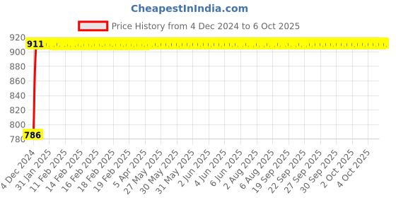 moglix.com Glassco 100ml Boro 3.3 Glass Pear Shape Separating Funnel with Needle Valve Stopcock, 163.202.05 glassco Price History Graph from 4 Dec 2024 to 6 Oct 2025