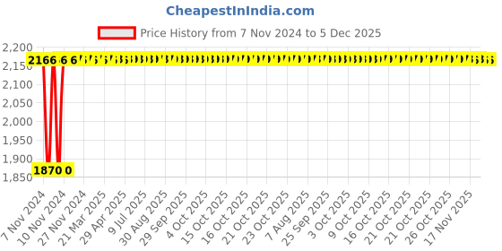 moglix.com Glassco 100ml Boro 3.3 Glass Pressure Equalizing Cylindrical Funnel, 168.202.02A glassco Price History Graph from 7 Nov 2024 to 5 Dec 2025