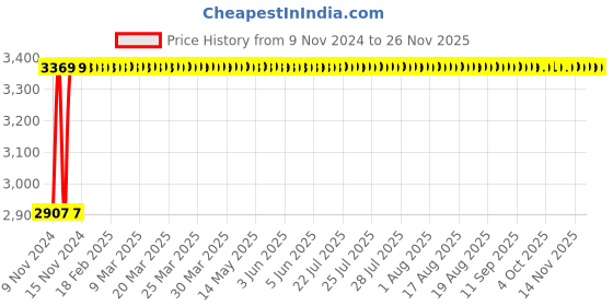 moglix.com Glassco 100ml Boro 3.3 Glass Pressure Equalizing Cylindrical Funnel, 169.202.02A glassco Price History Graph from 9 Nov 2024 to 24 Nov 2025