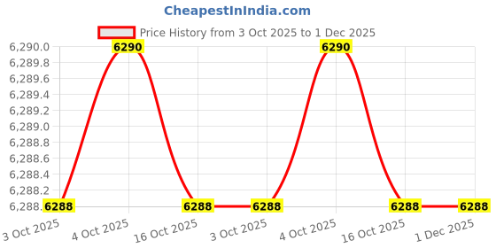 moglix.com Glassco 100ml Boro 3.3 Glass Pressure Equalizing Cylindrical Funnel, 169.202.03A (Pack of 2) glassco Price History Graph from 3 Oct 2025 to 30 Nov 2025
