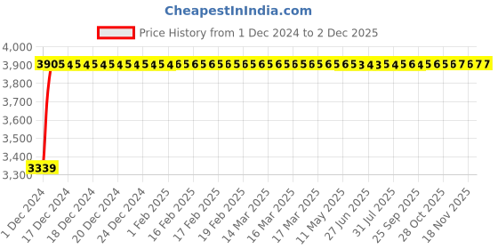 moglix.com Glassco 100ml Boro 3.3 Glass Re-Usable Test Tube with Rim, 097.215.12 (Pack of 50) glassco Price History Graph from 1 Dec 2024 to 1 Dec 2025