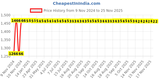 moglix.com Glassco 100ml Boro 3.3 Glass Squibb Shape Separating Funnel with Glass Stopcock, 147.202.03 glassco Price History Graph from 9 Nov 2024 to 25 Nov 2025