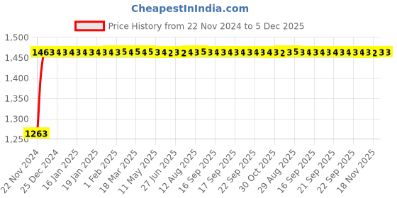 moglix.com Glassco 100ml Boro 3.3 Glass Squibb Shape Separating Funnel with Needle Valve Stopcock, 148.202.03 glassco Price History Graph from 22 Nov 2024 to 5 Dec 2025
