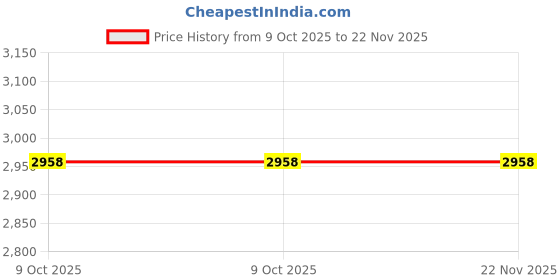 moglix.com Glassco 100ml Boro 3.3 Glass Squibb Shape Separating Funnel with PTFE Stopcock, 149.202.03 (Pack of 2) glassco Price History Graph from 9 Oct 2025 to 22 Nov 2025
