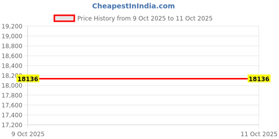 moglix.com Glassco 100ml Boro 3.3 Glass Squibb Shape Separating Funnel with PTFE Stopcock, 149.209.03 (Pack of 5) glassco Price History Graph from 9 Oct 2025 to 10 Oct 2025