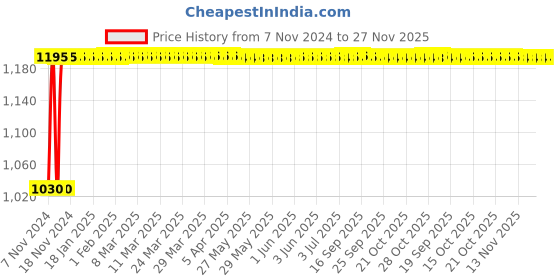 moglix.com Glassco 100ml Boro 3.3 Glass Stopcock Pear Shape Separating Funnel with Glass Stopcock, 162.210.05 glassco Price History Graph from 7 Nov 2024 to 27 Nov 2025