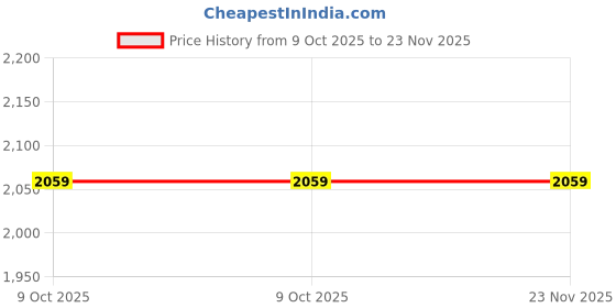 moglix.com Glassco 100ml Boro 3.3 Glass Stopcock Pear Shape Separating Funnel with Glass Stopcock, 162.210.05 (Pack of 2) glassco Price History Graph from 9 Oct 2025 to 23 Nov 2025